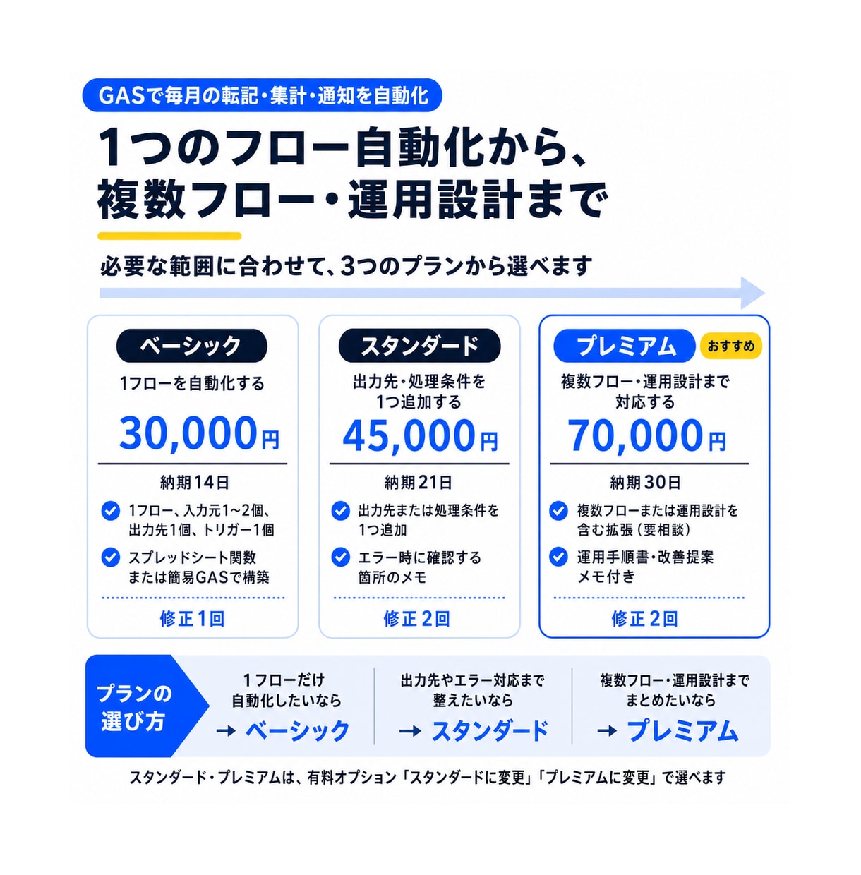 GASで毎月の転記・集計・通知を自動化します 入力から出力まで、決めた1つの業務フローを自動化します イメージ2