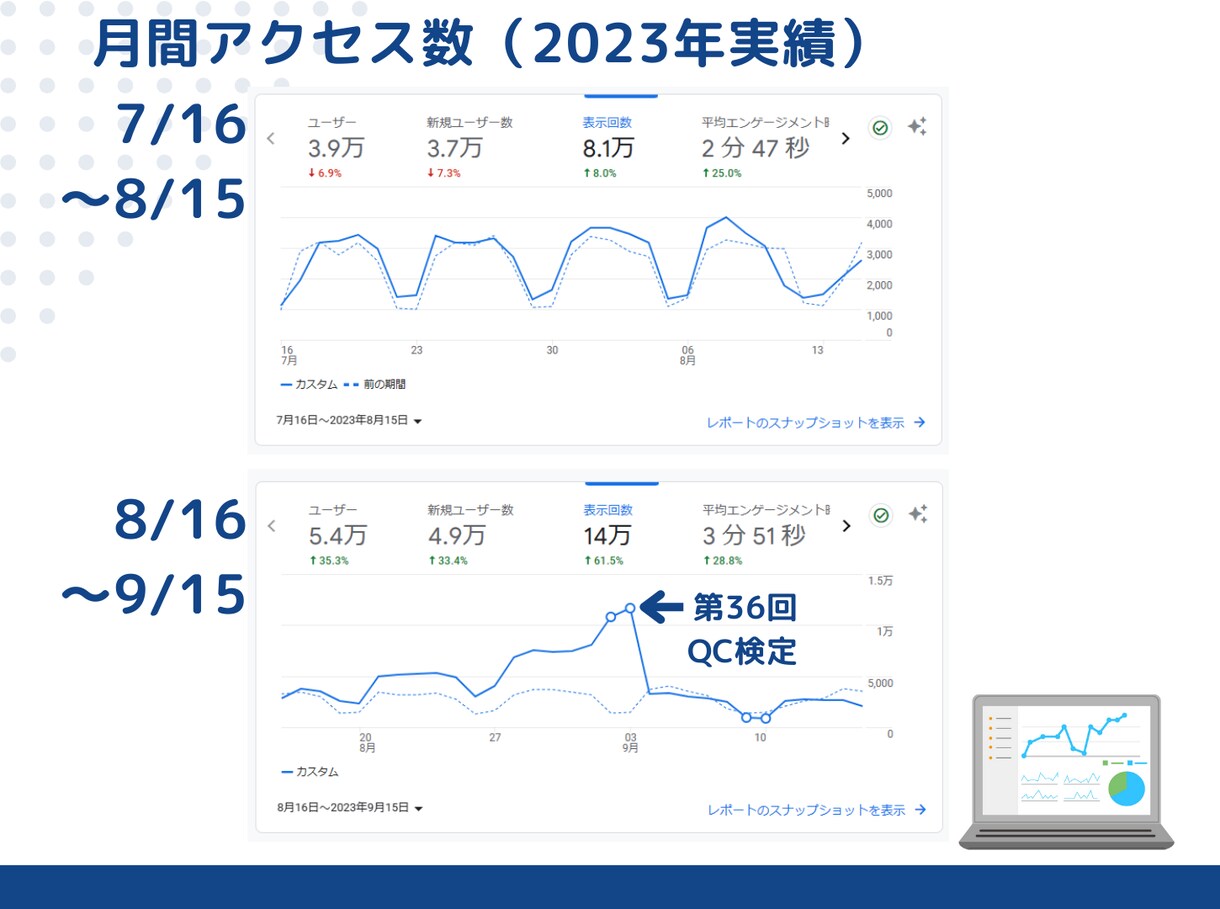 月間最高14万pvの技術系ブログに広告掲載します 品質管理のキーワードでグーグル検索の上位多数！ イメージ3
