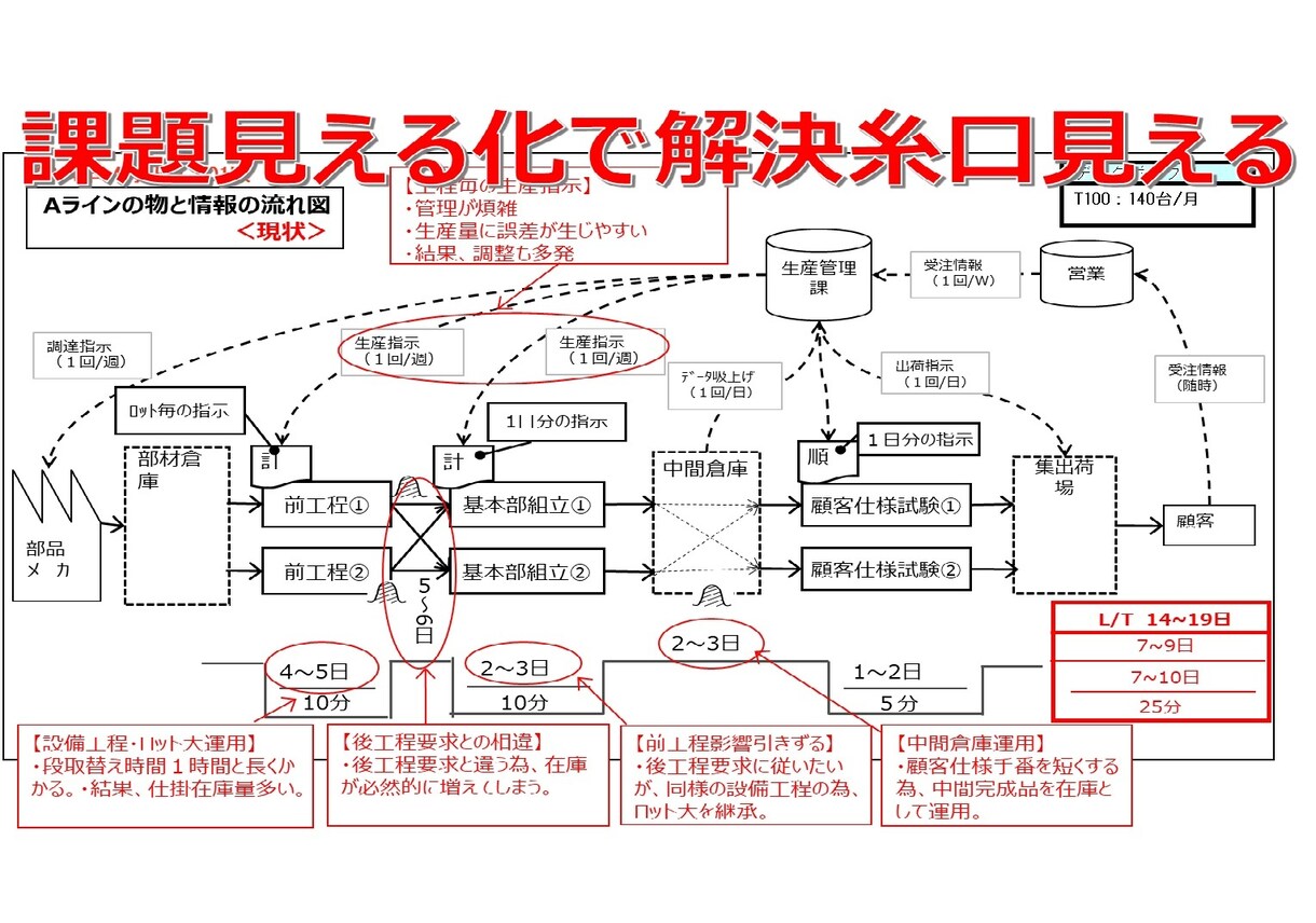 納期問題でお悩みの方、解決糸口が見つけられます TPSを直伝され実践して成果をあげた実績でご支援します イメージ2