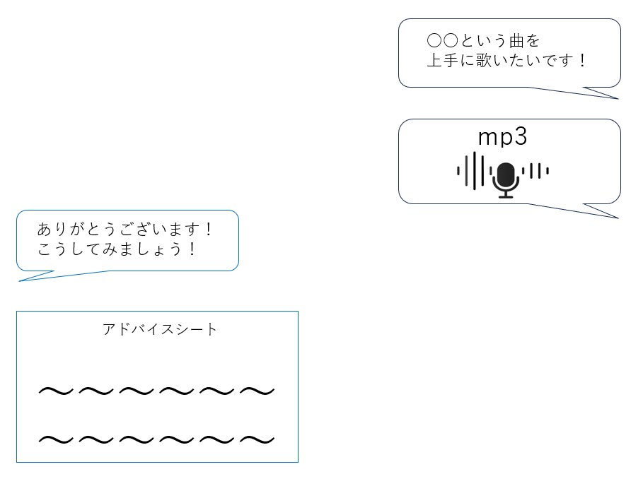 アドバイスシート作成！あなたの歌声を分析します 録音した音源を送るだけ！感覚だけに頼らない理論的なアドバイス イメージ2