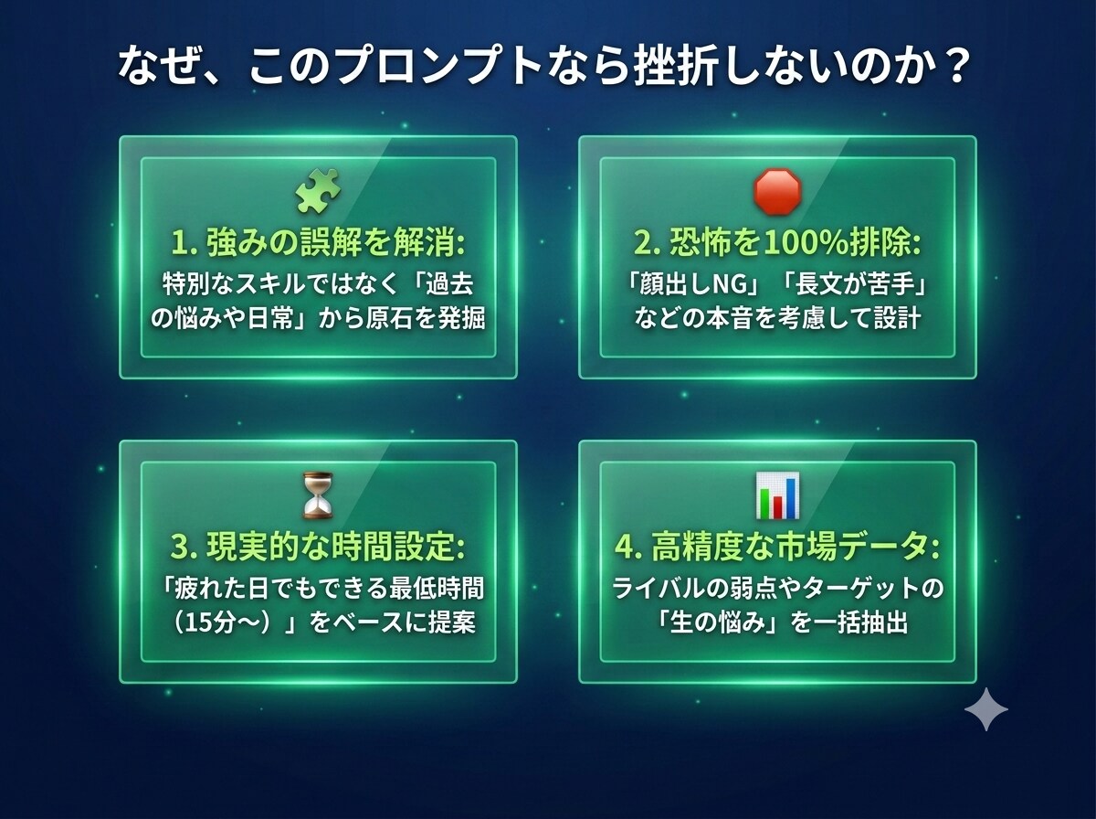 AI副業で0→1へ。自己分析と市場調査を伝授します 実績ゼロOK！AI対話で強みと勝てる市場を発掘します イメージ4