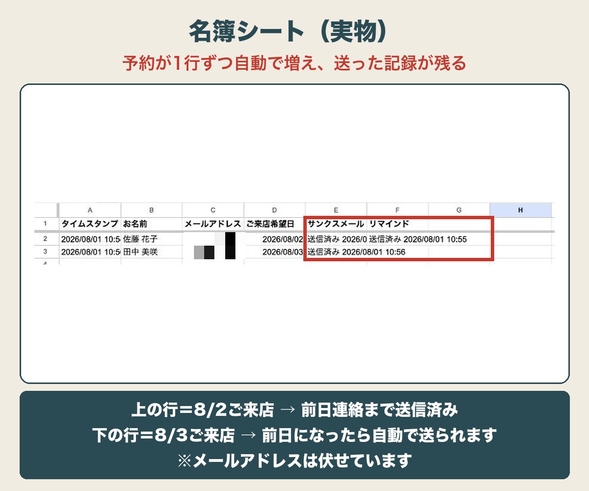 スプレッドシートでサロンの予約受付を自動化します 予約→お礼→台帳→前日連絡まで自動。設置14分・サポート付 イメージ4