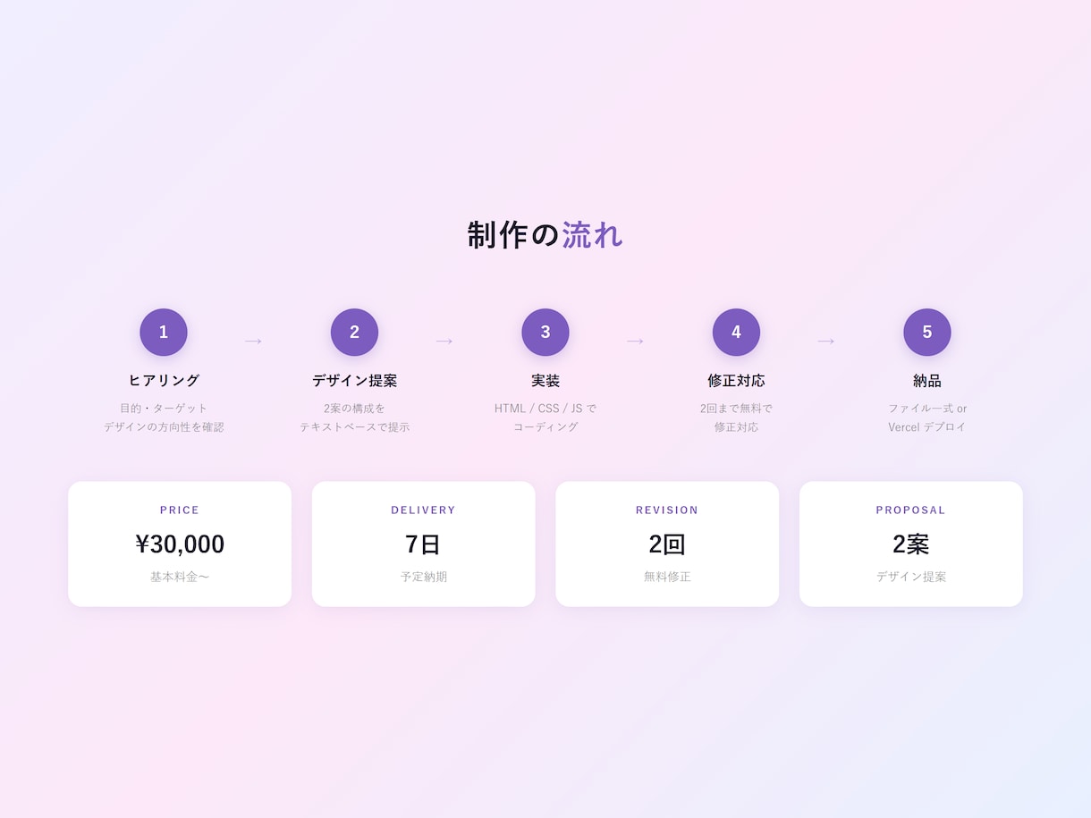 AIを使ったLP・ポートフォリオサイト制作します 「なんとなくこんな感じ」を送るだけで、サイトになります。 イメージ2