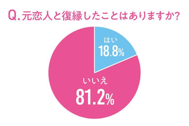 失恋から立ち直り、復縁するまでの相談にのります 実際に元彼と復縁し、半年で同棲までこぎつけた方法を教えます。 イメージ1