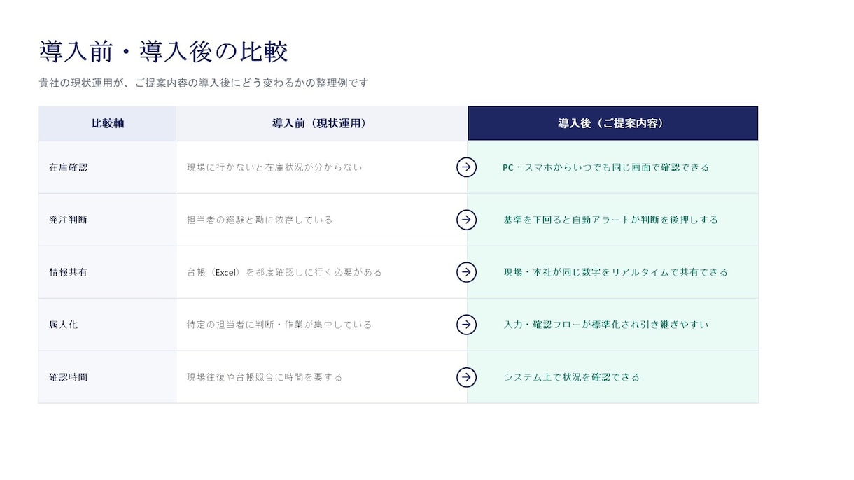 パワポで営業提案資料を構成から丸ごと作成します 伝えたい内容を商談で使える資料に。初稿4営業日・修正2回無料 イメージ6