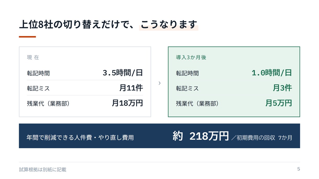 伝わる営業資料・提案書をパワポで作成しますます 法人営業4年。相手が動く資料を、最短当日でお戻しします イメージ4