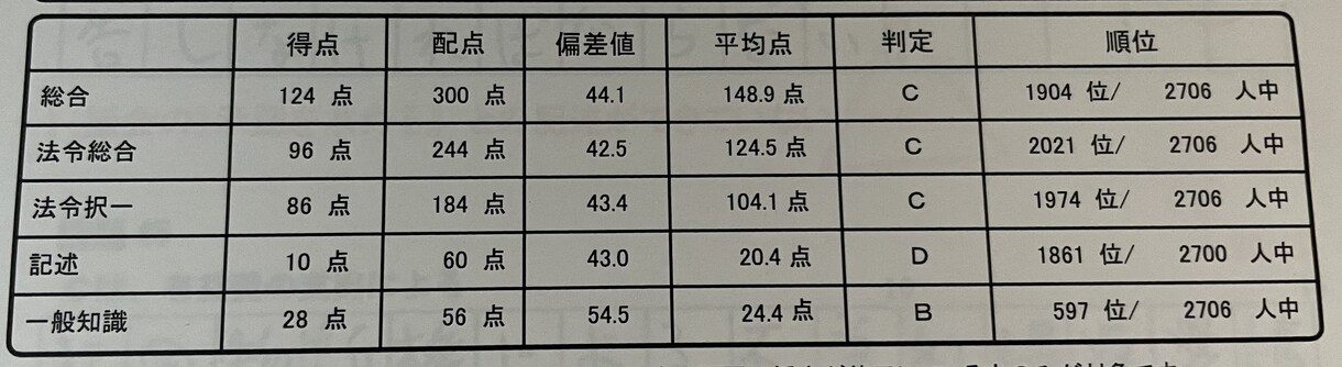 行政書士試験に初学者が1発合格した方法教えます 9月模試偏差値44!法律初学から3月開始11月に1発合格！ イメージ1