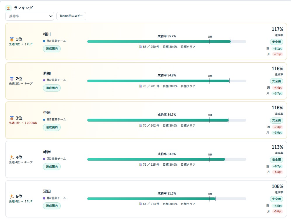 現場が回るKPI管理ツール作ります 指標は自由設定。業種が変わっても作り替え可能 イメージ4