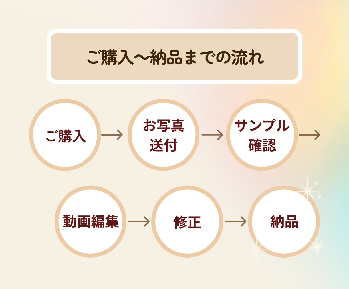 お子さまの大切なお写真を優しい思い出動画にします スマホの写真を送るだけ♪成長記録やプレゼントに◎ イメージ3