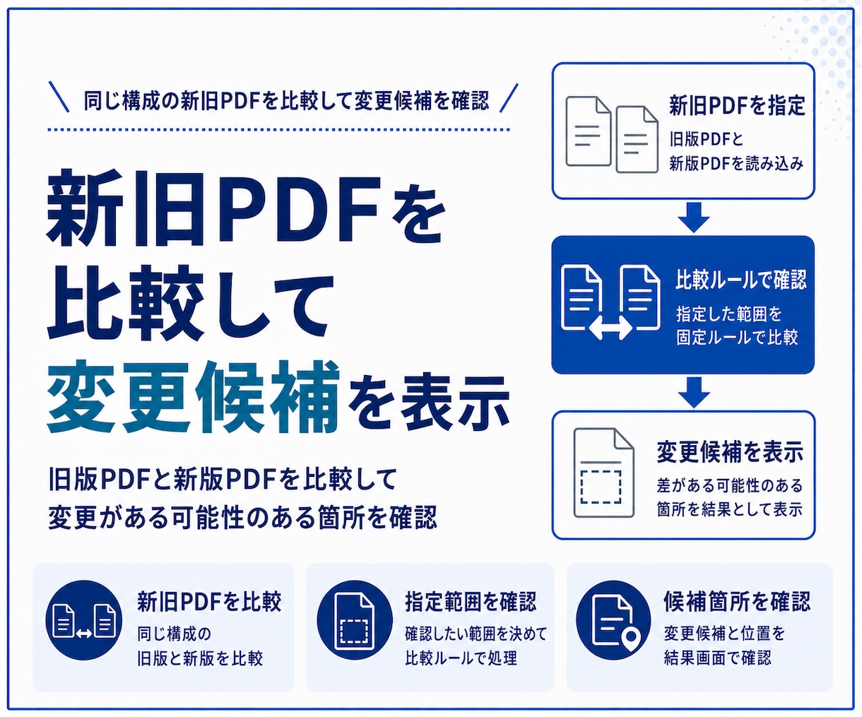 新旧PDFの変更候補を比較するアプリを作成します 同じ構成の新旧PDFを比較して変更候補を表示 イメージ1