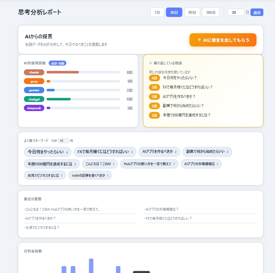 AI行動管理システムを販売します 毎日の行動を分析し提案してくれるアプリ イメージ1