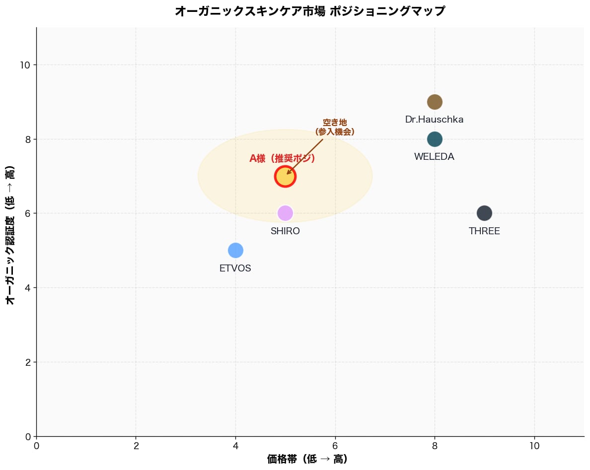 業界の競合5〜10社を徹底リサーチして納品します 業界主要プレイヤーを整理し、参入の空き地を提案します イメージ2
