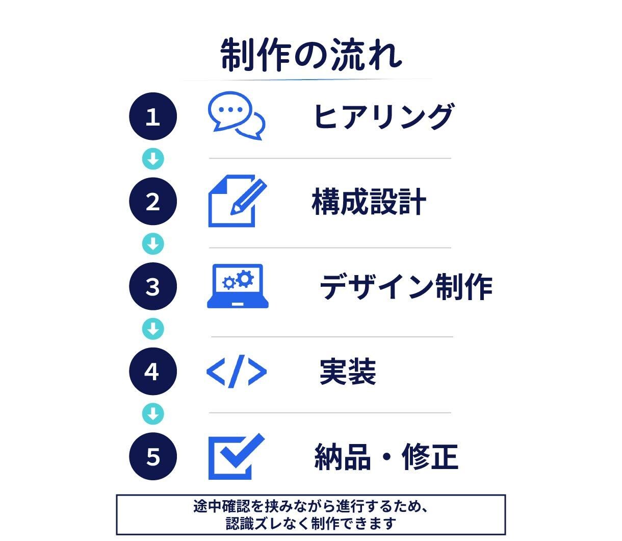 初めてでも安心｜5ページのHPを制作します ドメイン取得から公開・更新方法まで伴走します イメージ4