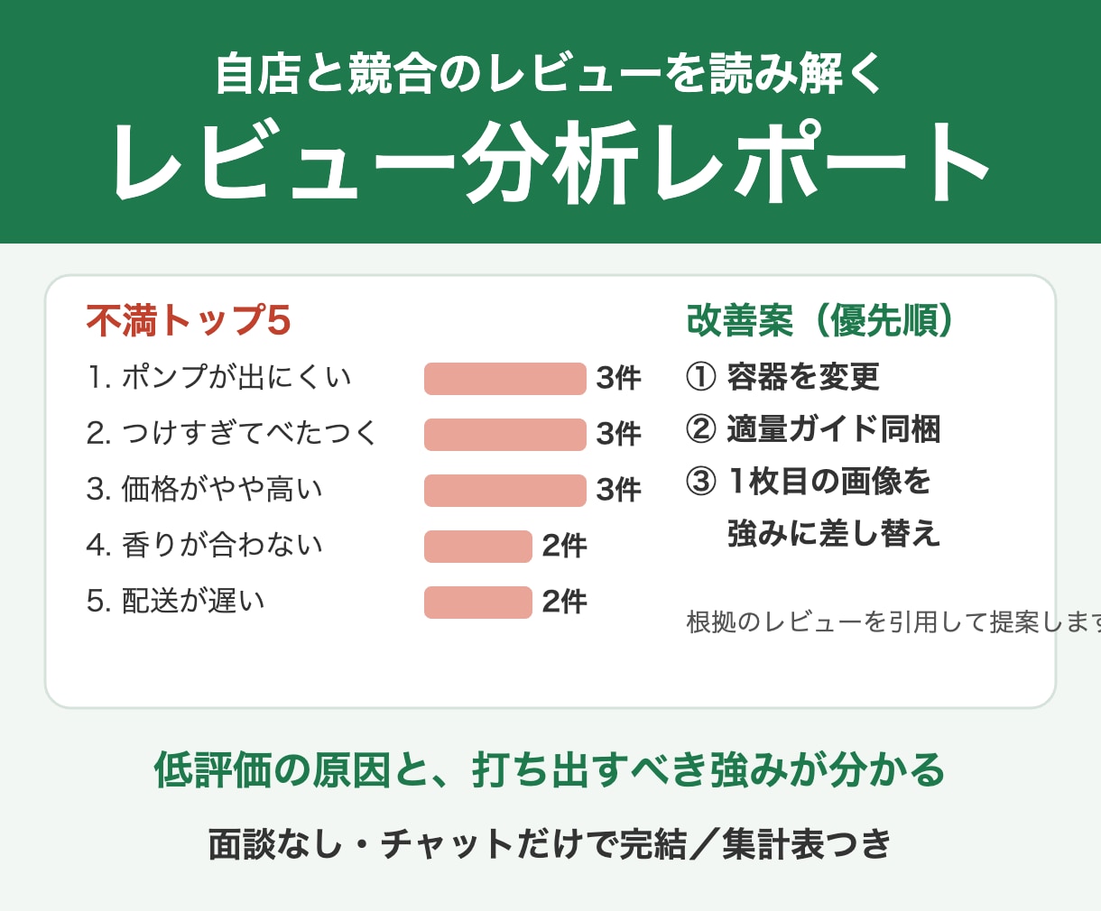 楽天・Amazonのレビューから改善点をまとめます 低評価の原因と、打ち出すべき強みが分かる イメージ1
