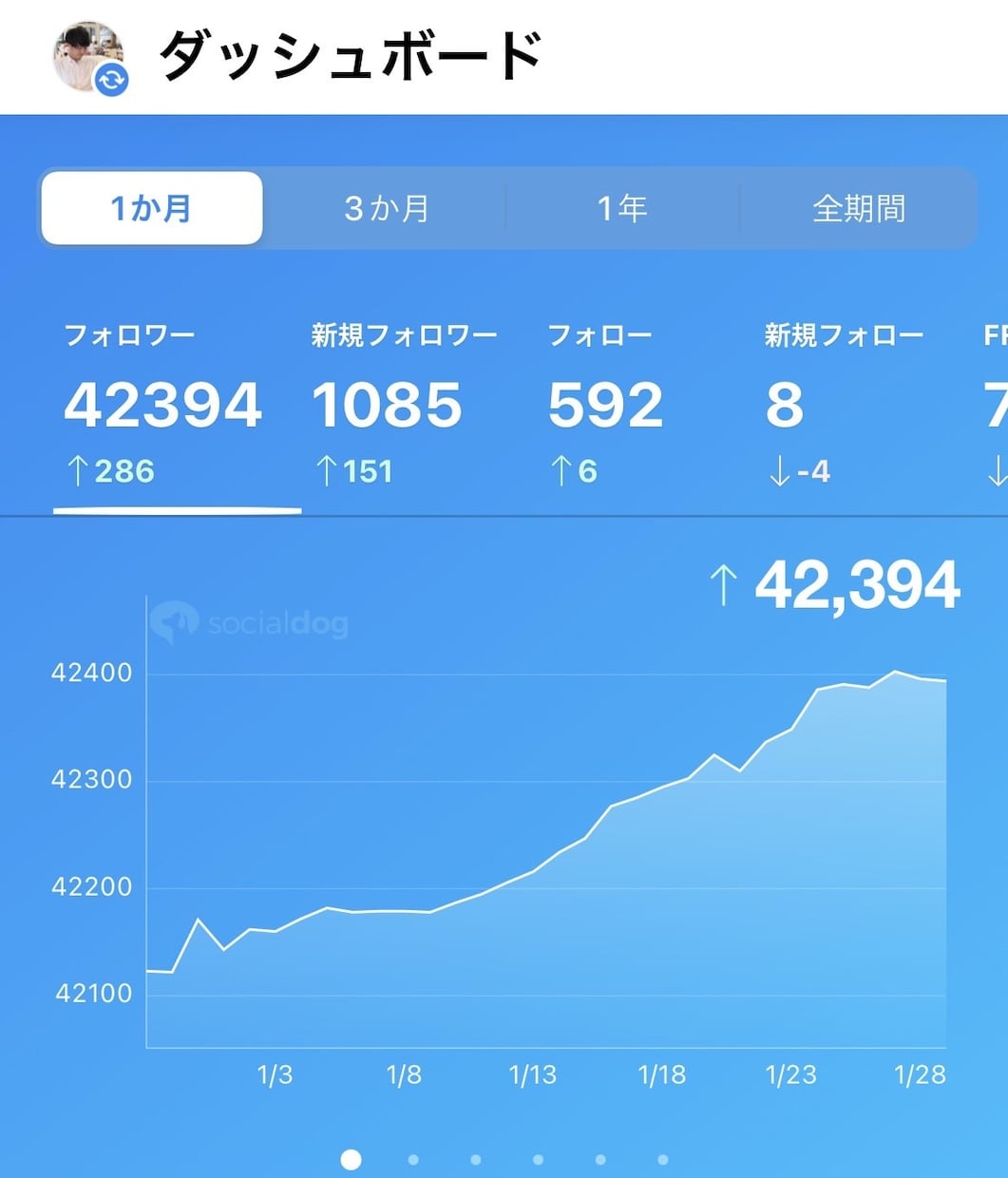 14日間X運用代行！集客をサポートします アカウント設計・投稿作成・運用まで対応 イメージ4