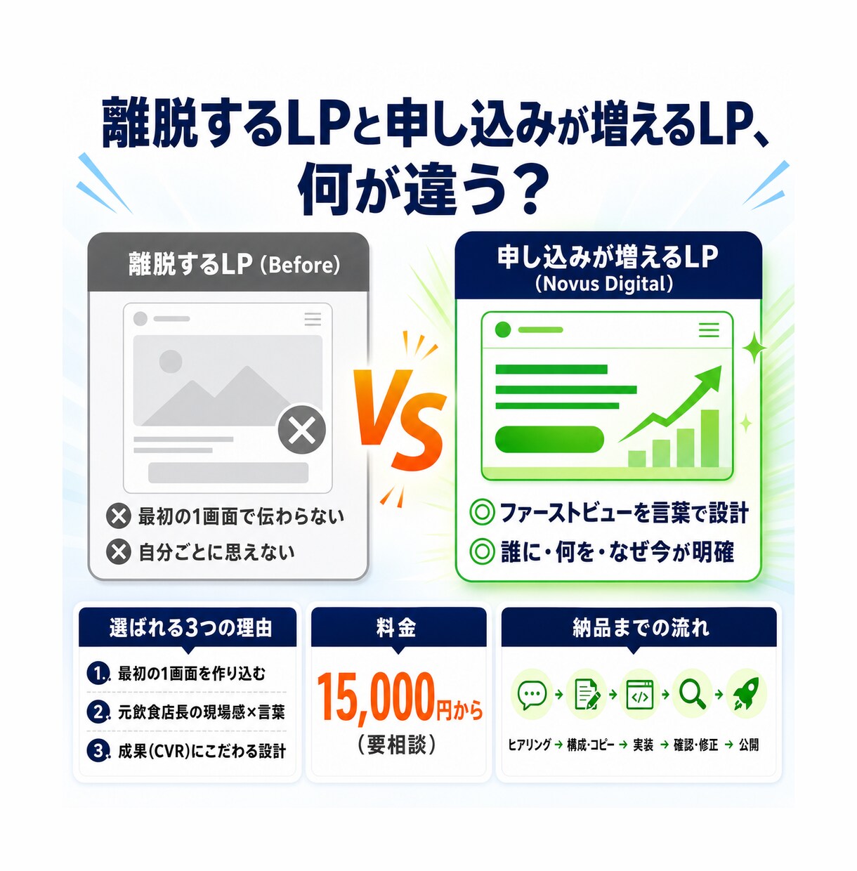離脱させないLPを言葉から設計し制作します 最初の1画面で決まる。デザインより言葉で設計し成約へ導きます イメージ3