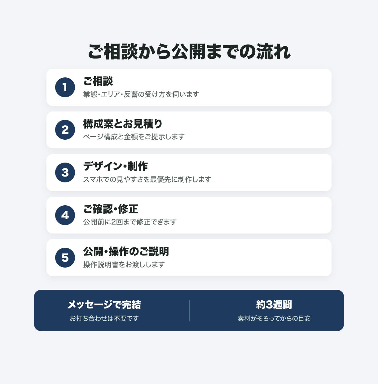 不動産会社の反響を取りこぼさないHPを作ります 買取再販・賃貸の現場を知る会社が、反響導線まで設計します イメージ6