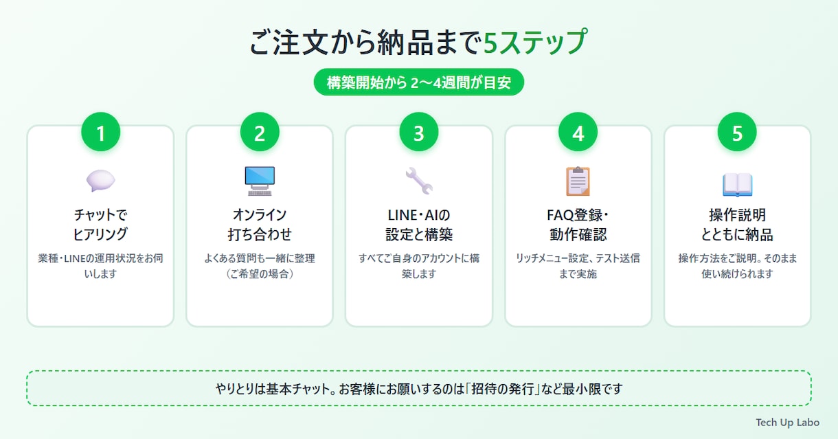 店舗のLINE公式にAI自動応答を導入します 丸投げで終わらない。AIが困った時は担当者へ自動通知します イメージ4