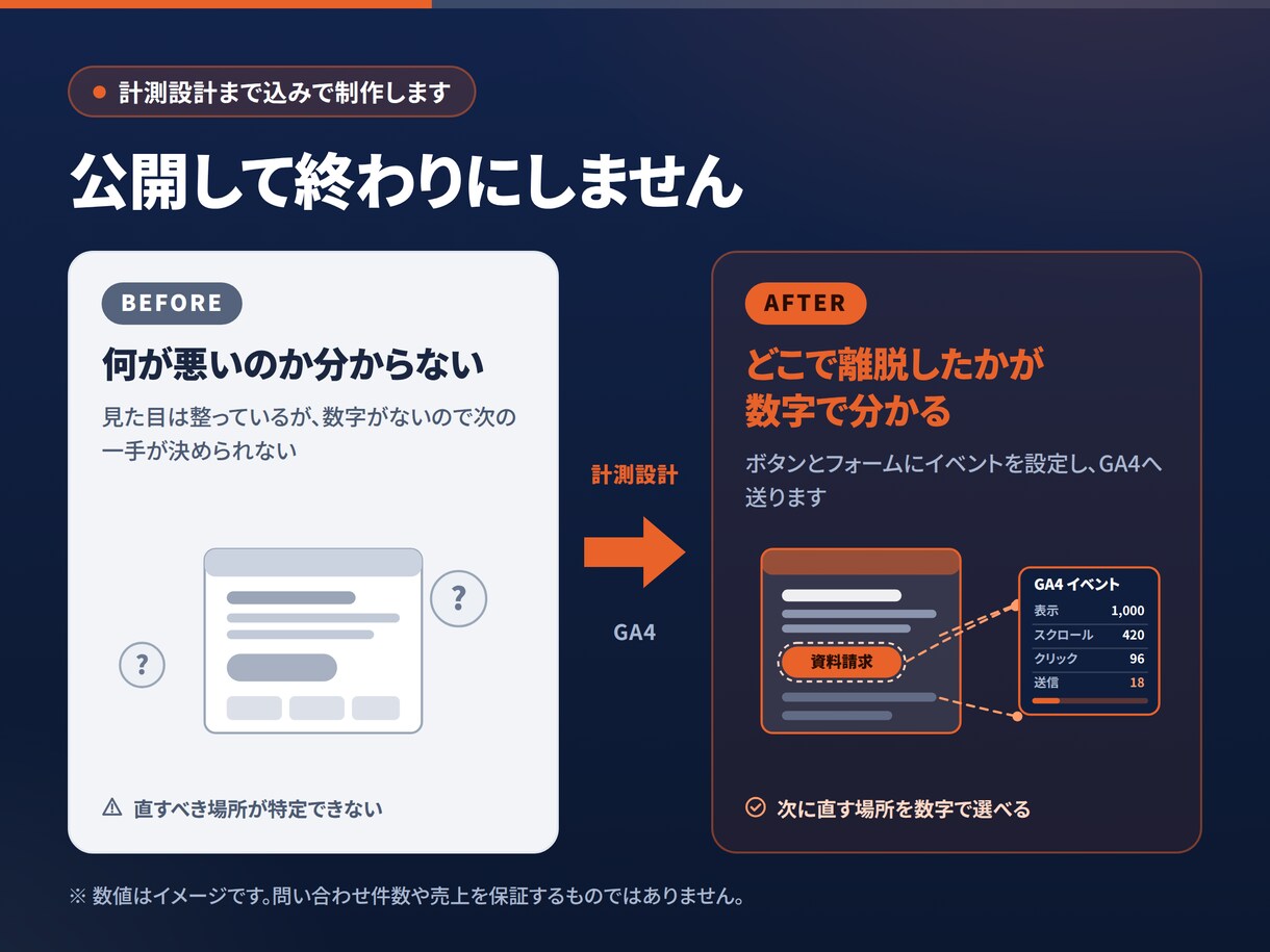 BtoBサービスの資料請求LPを制作します きれいなLPではなく、問い合わせが来るLPを作ります イメージ2