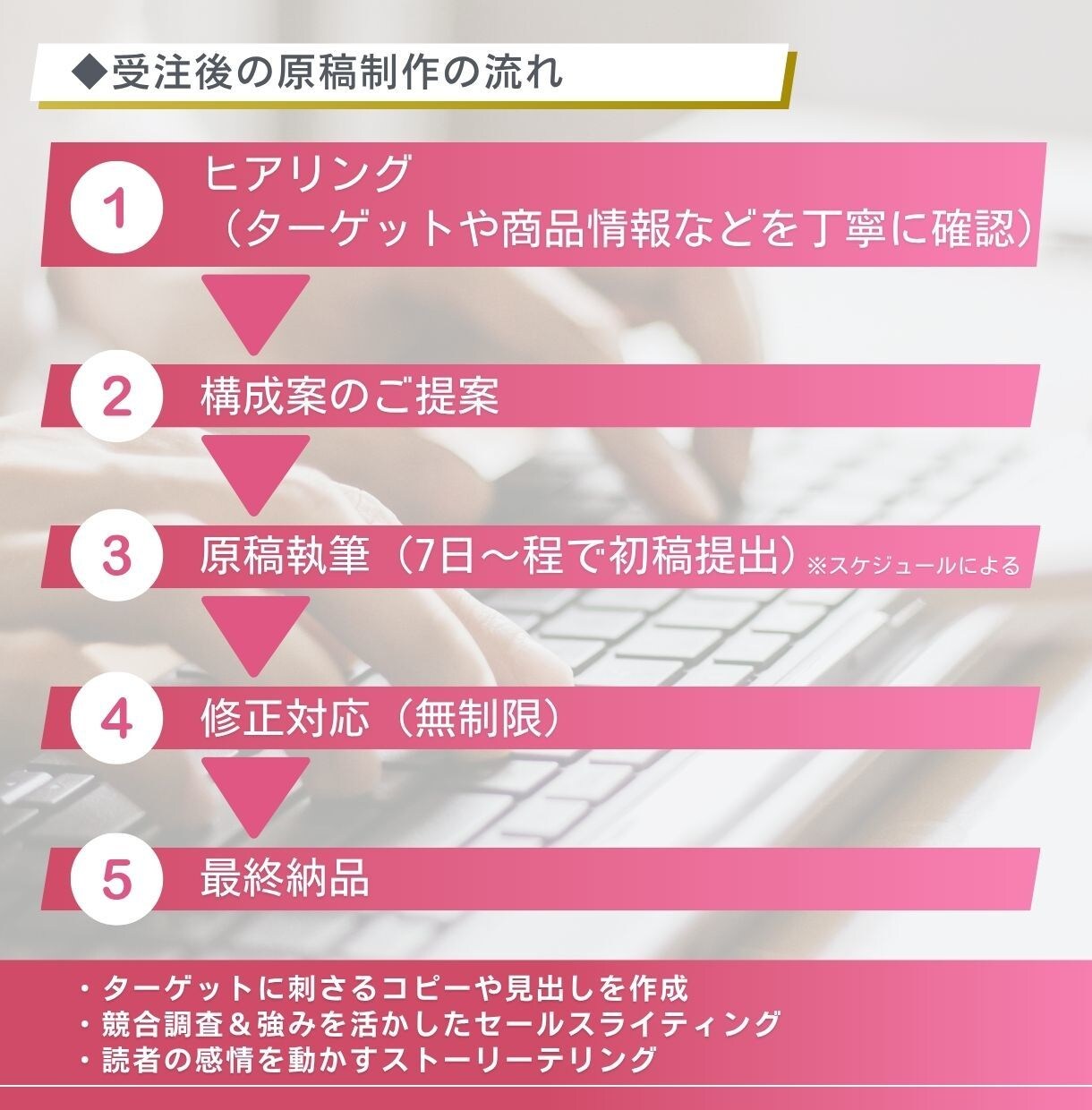 売上UP！セールスライターがLP原稿を書きまます プロが本気で執筆！集客に悲鳴が止まらなくなる未来をあなたに イメージ3