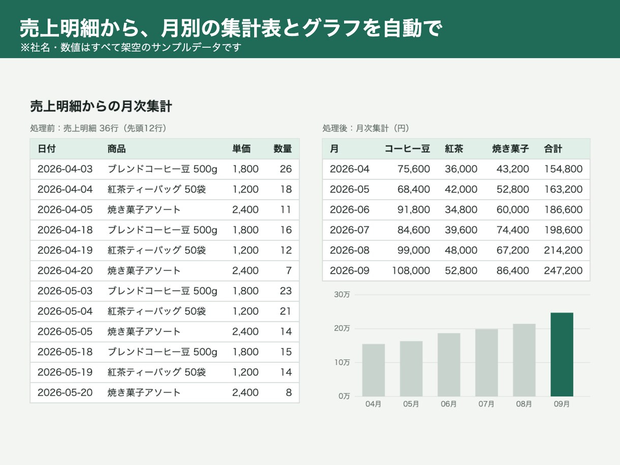 Excelのリスト整理・集計を自動化します バラバラな顧客リストや売上明細を、使える表に整えます イメージ2