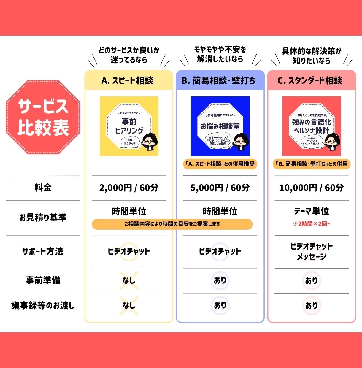 ブランディング・強みの明確化の相談承ります サービスの方向性・タスクや思考の整理をサポート イメージ6