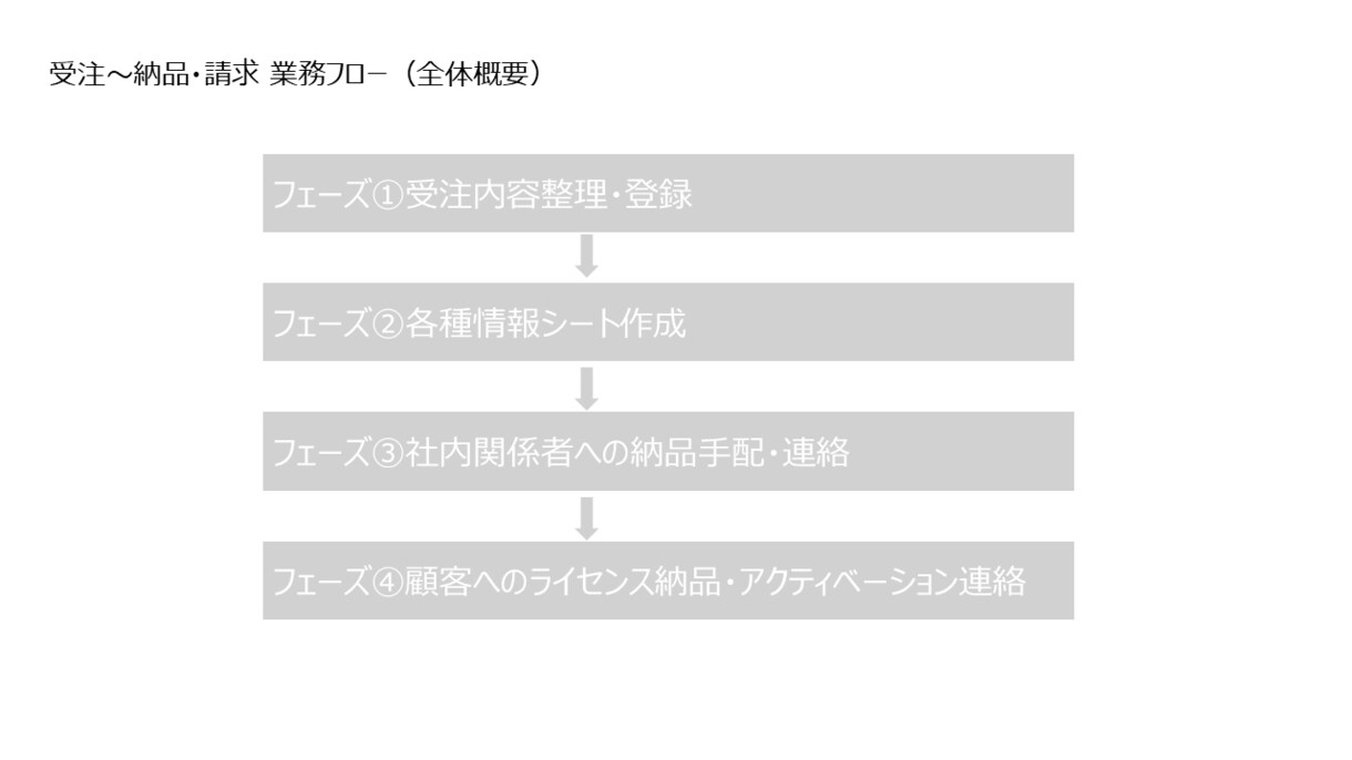 業務フロー図・業務整理作成します 業務の流れを整理し分かりやすく図式化します イメージ2