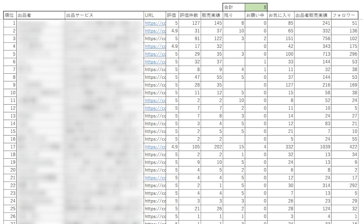 ココナラ出品データ収集 代行します ランキング/実績件数/お願い中人数/評価コメント/各推移 イメージ3
