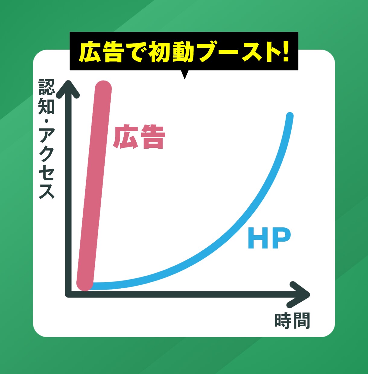 先着5名！5万広告保証つきでホームページつくります 認知拡大広告（6秒動画作成込）つきのHP制作パック イメージ6