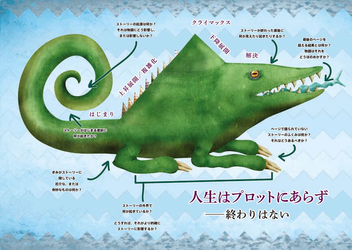 ストーリーの企画と作品づくりをコーチングします 「いかに」書くかではなく「なにを」書くかがわかれば迷わない イメージ2