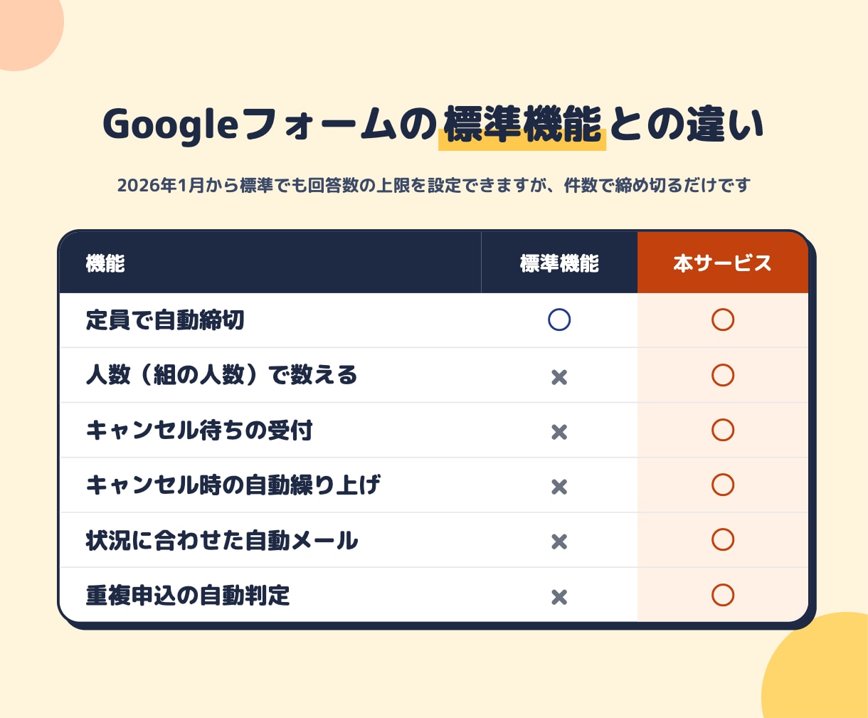 Googleフォームに定員・キャンセル待ち付けます キャンセル時の繰り上げも自動！標準機能でできない定員管理 イメージ3