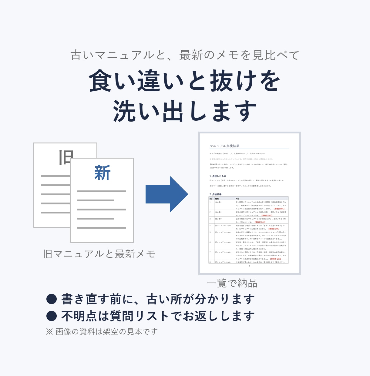 古いマニュアルと最新メモの食い違いを洗い出します 書き直す前に、どこが古いのかを一覧でお返しします イメージ1