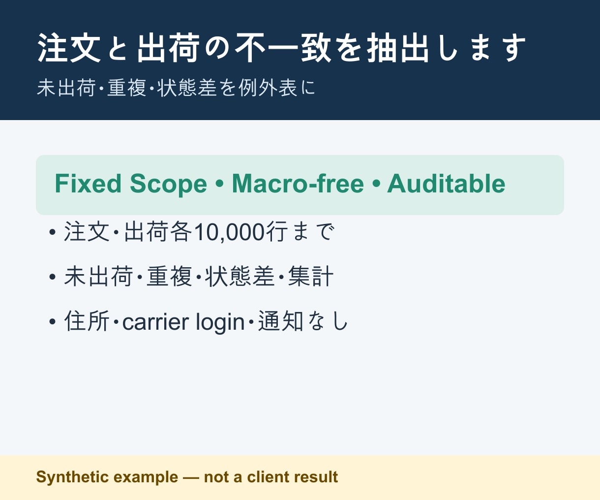 注文と出荷の不一致を抽出します 注文CSVと出荷CSVを照合し未出荷を一覧化 イメージ1