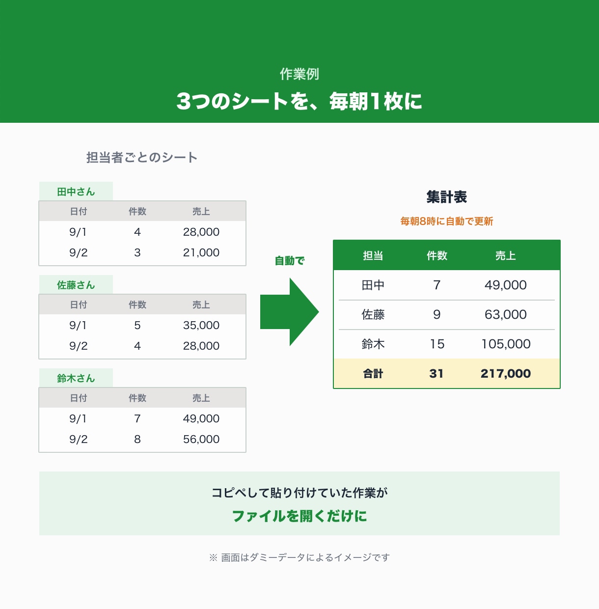 スプレッドシートの面倒な手作業を自動化します 転記・集計・フォーム整理などの手作業をボタン1つにします イメージ2