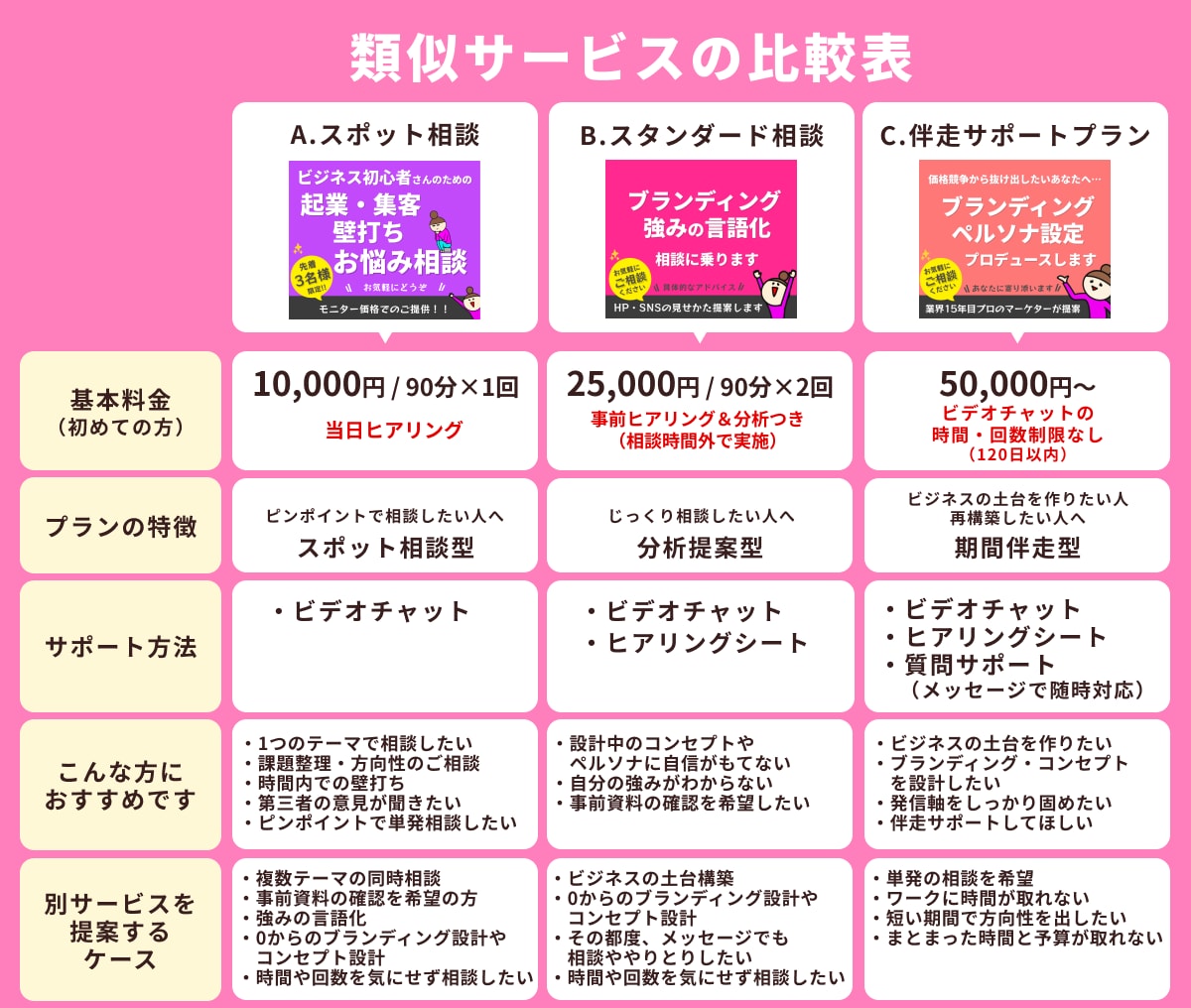 集客・マーケティング・SNS・起業の相談に乗ります AI相談ではしっくりこないSNS運用・集客導線の課題を整理 イメージ8