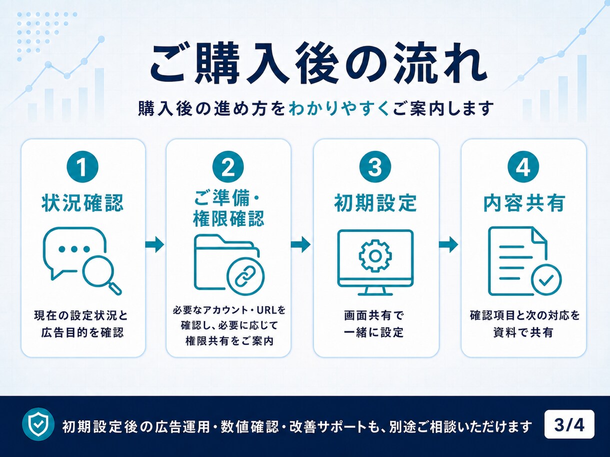 Meta広告の初期設定を一緒にサポートします アカウント開設から配信前確認まで丁寧に伴走 イメージ3