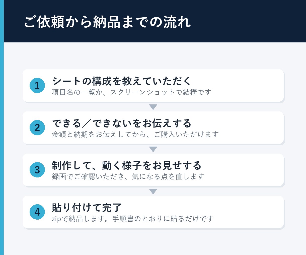スプレッドシートの集計・転記を自動化します 毎回のコピペと集計を、ボタン1つにまとめます イメージ2