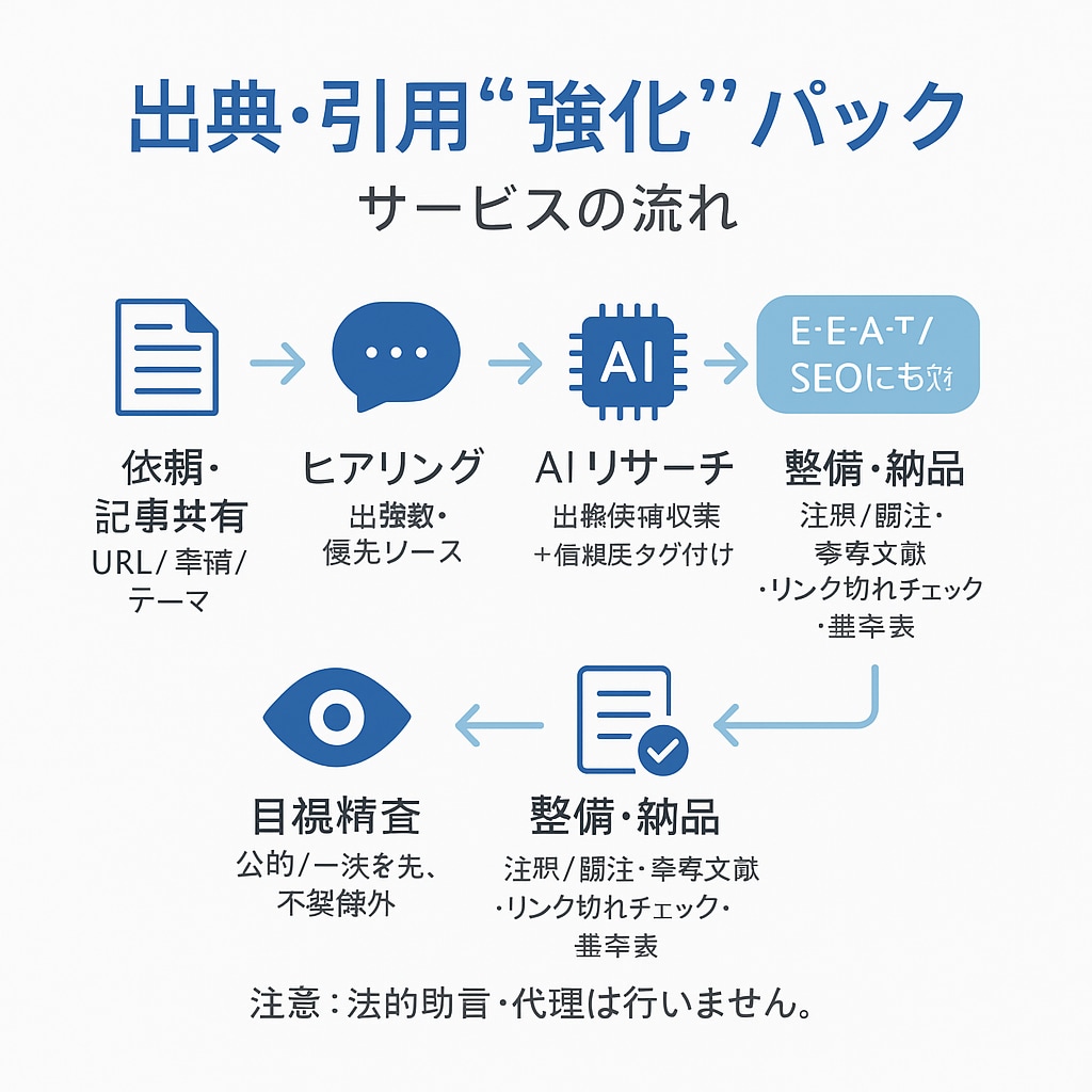 記事に最適な出典・引用を整備します 既存記事や新規記事を信頼できる出典で補強 イメージ2