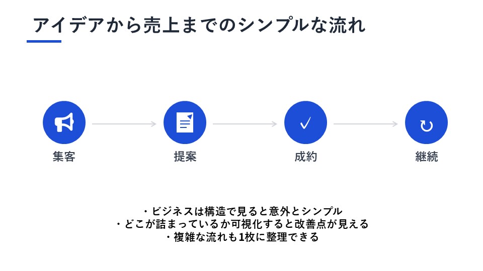 難しい内容を「3秒で伝わる」デザインに整えます 「中身はそのまま・伝達力だけ最大化」します イメージ1