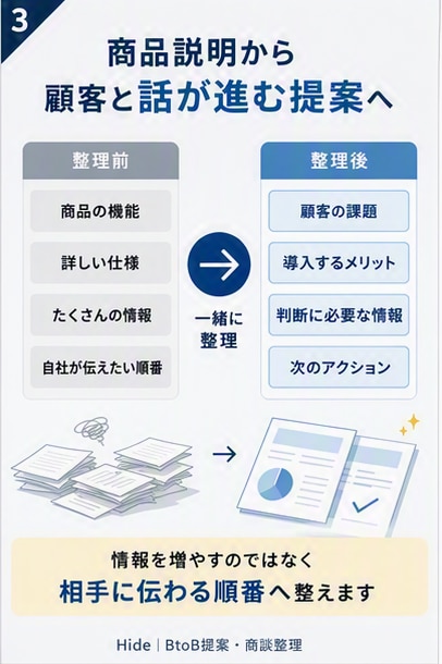 一生懸命なのに伝わらないBtoB提案資料を整えます 顧客課題・説明順・次の商談へのつながりを営業目線で改善 イメージ3