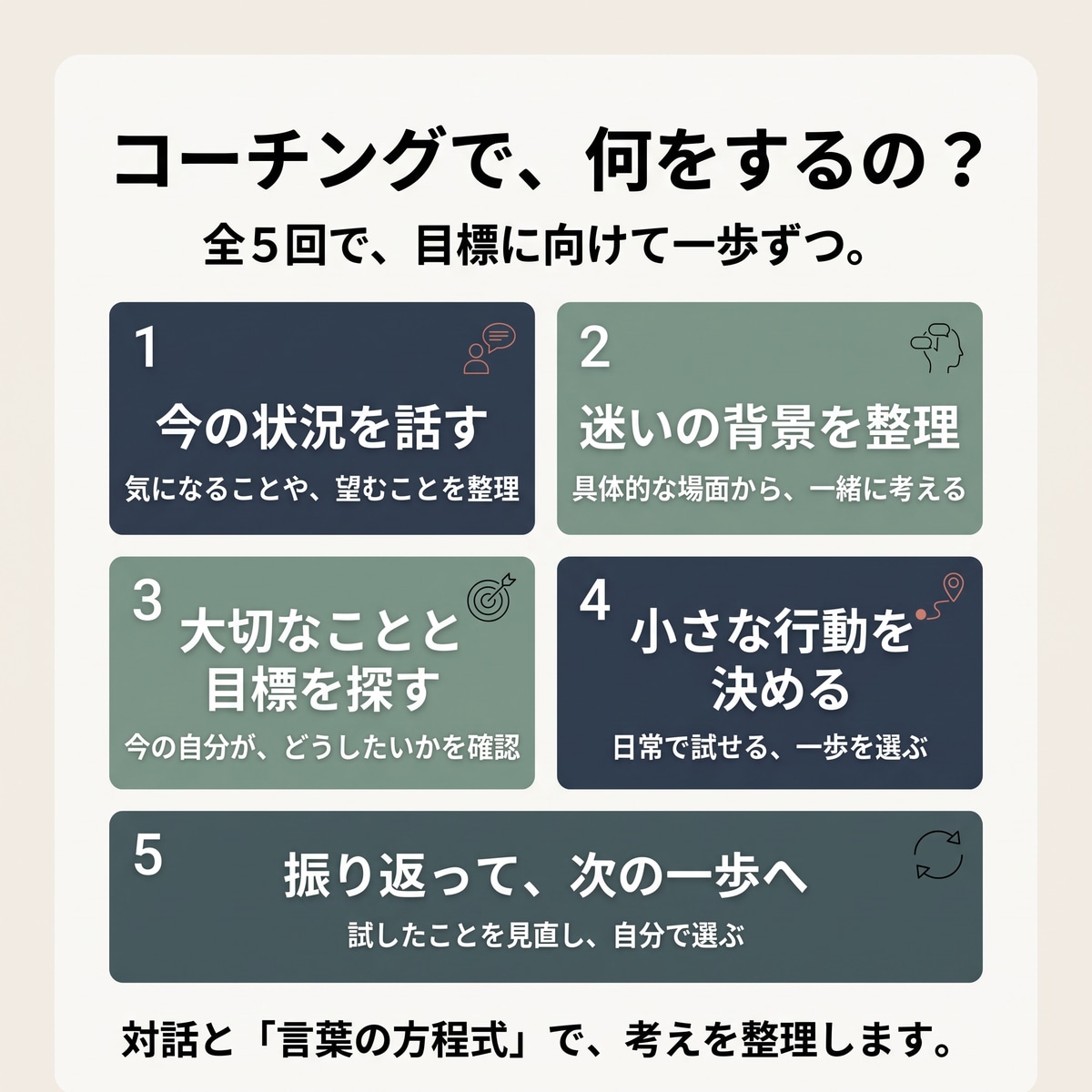 伴走型、目標達成コーチングます 「心」と「頭」の整理をして「今できること」の明確化！ イメージ1