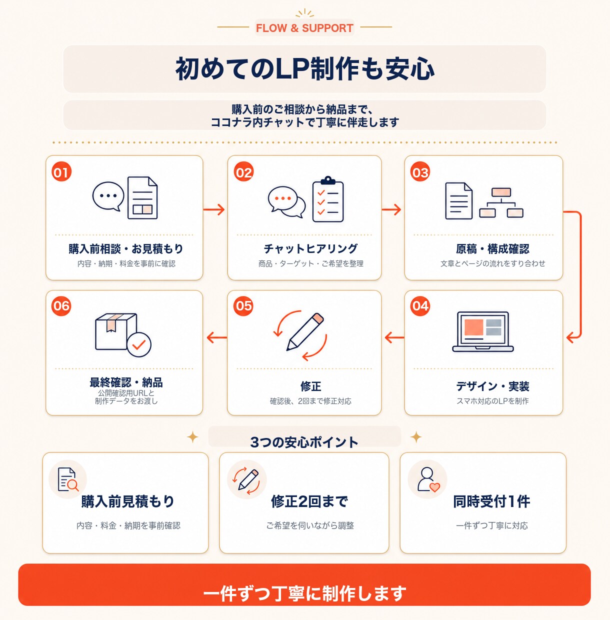 原稿ゼロからLP完成まで一貫制作します 構成・文章・デザイン・実装までメッセージだけで伴走 イメージ4