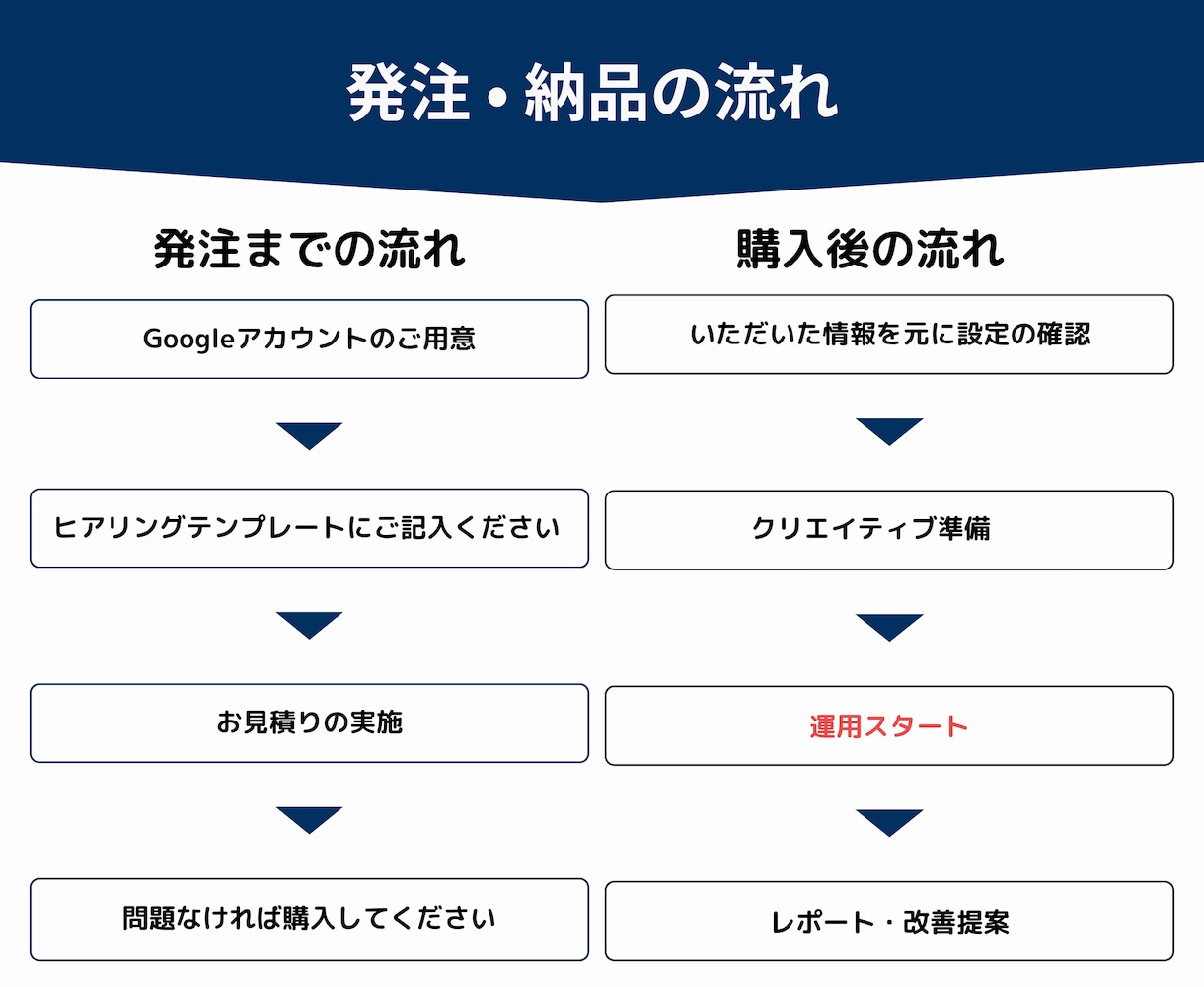 現役のプロがGoogle広告運用します 年間受託70件以上/初期設定込広告効果を最大化 イメージ6