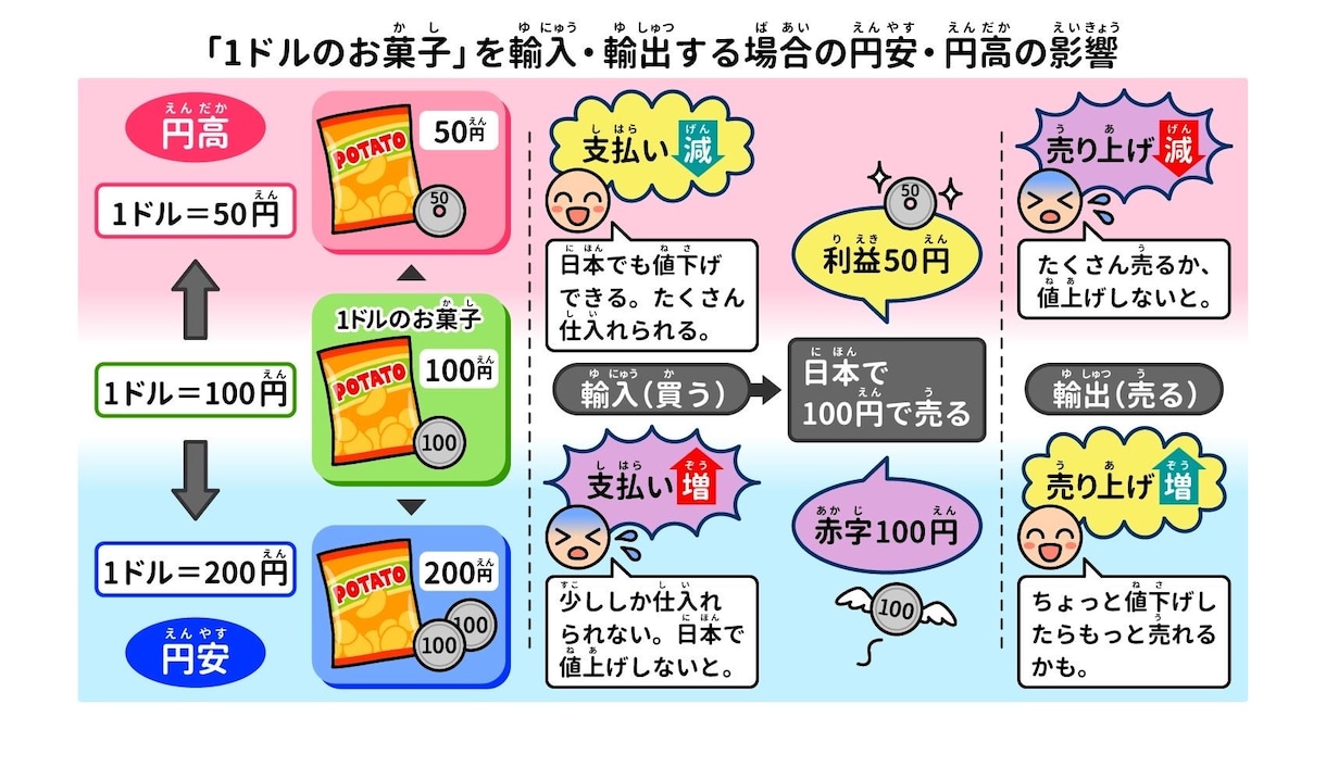 初心者向けに無理なくお金が増える仕組みを作ります 銀行に貯金していても増えませんし円の価値は目減りしています。 イメージ4