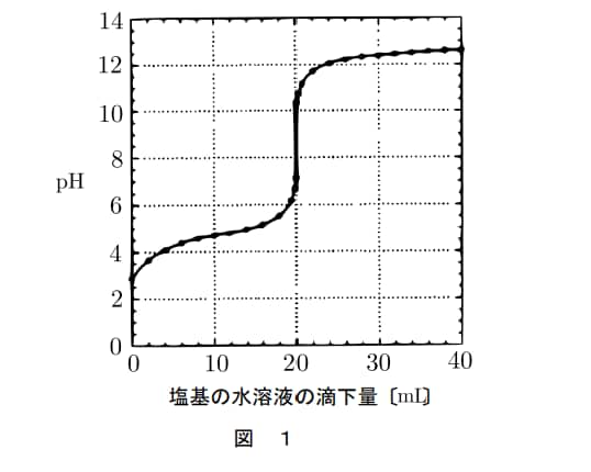 化学基礎の授業をします 東大出身の家庭教師が化学基礎の授業をします イメージ6