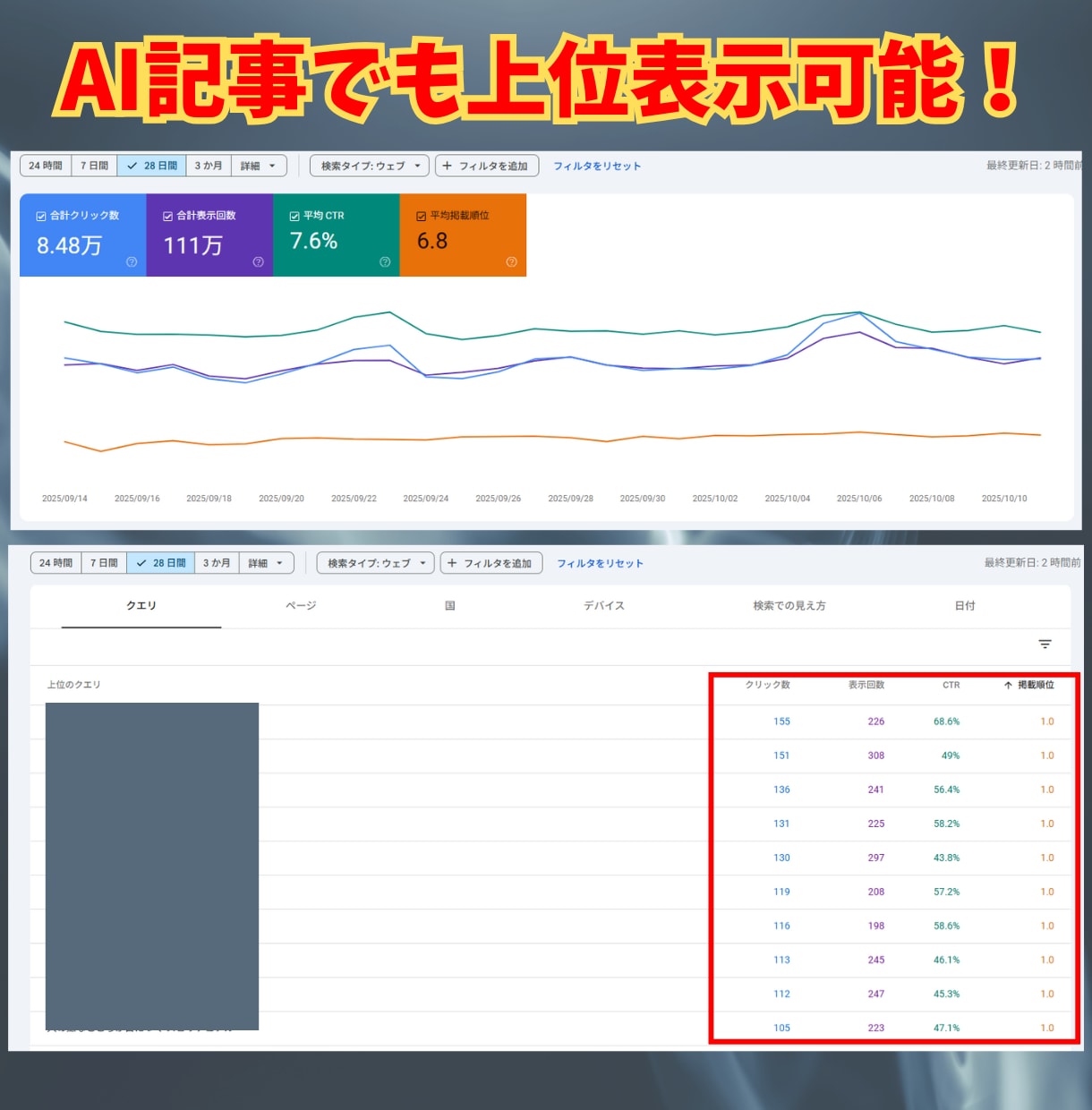 SEOに強いブログ記事を10記事格安で作成します 検索上位に表示可能なプロンプトを使用しAI+プロの手で作成！ イメージ5