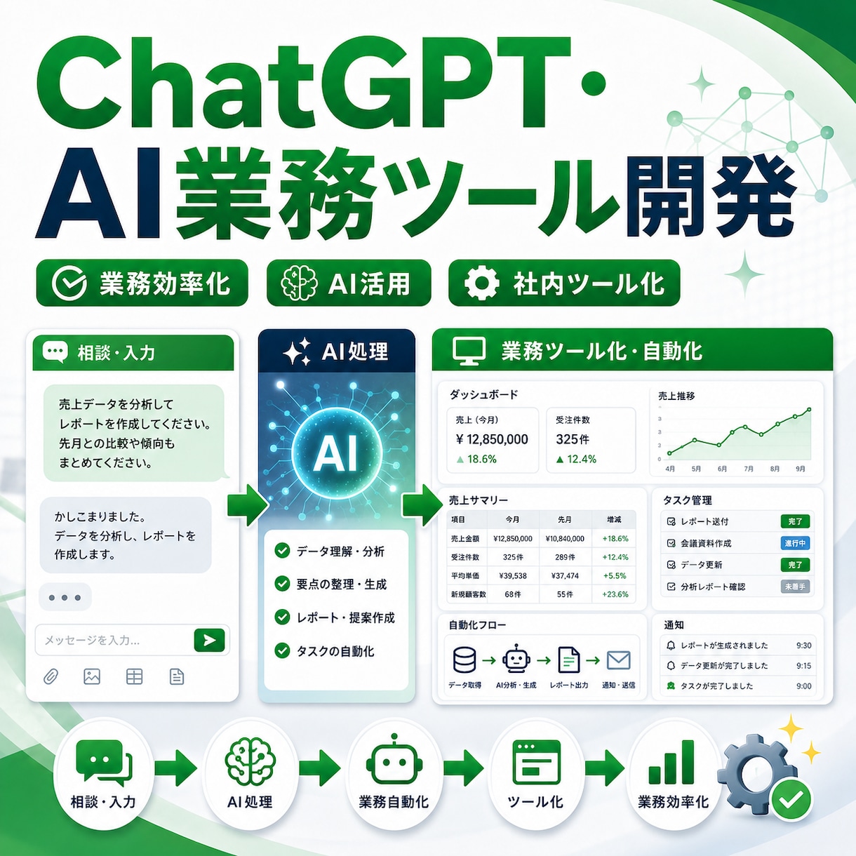 ChatGPT活用の業務ツールを開発します 要約・分類・文章作成をあなたの業務に組み込み イメージ1