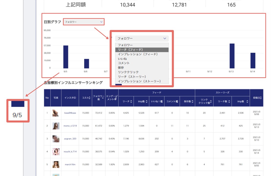 インフルエンサーＰＲ! 　承ります 専門的知識や時間、膨大な手間をお掛けすることがありません イメージ3
