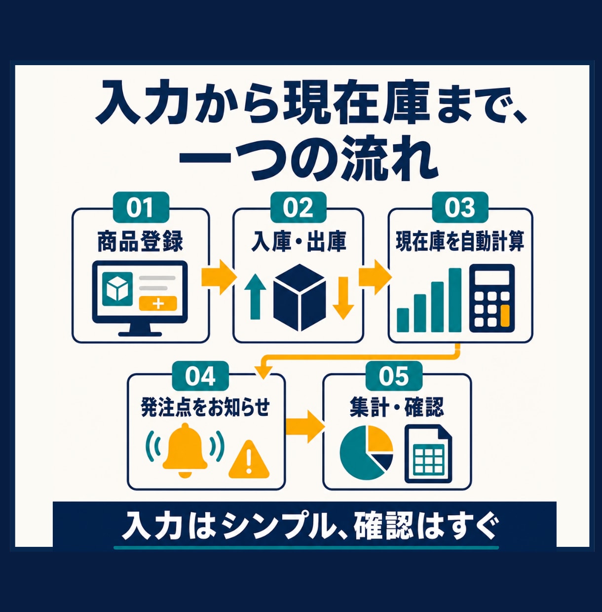 入出庫・棚卸まで管理できる在庫管理表を作成します 小規模な在庫表から、入出庫・棚卸管理まで使いやすく作成します イメージ5