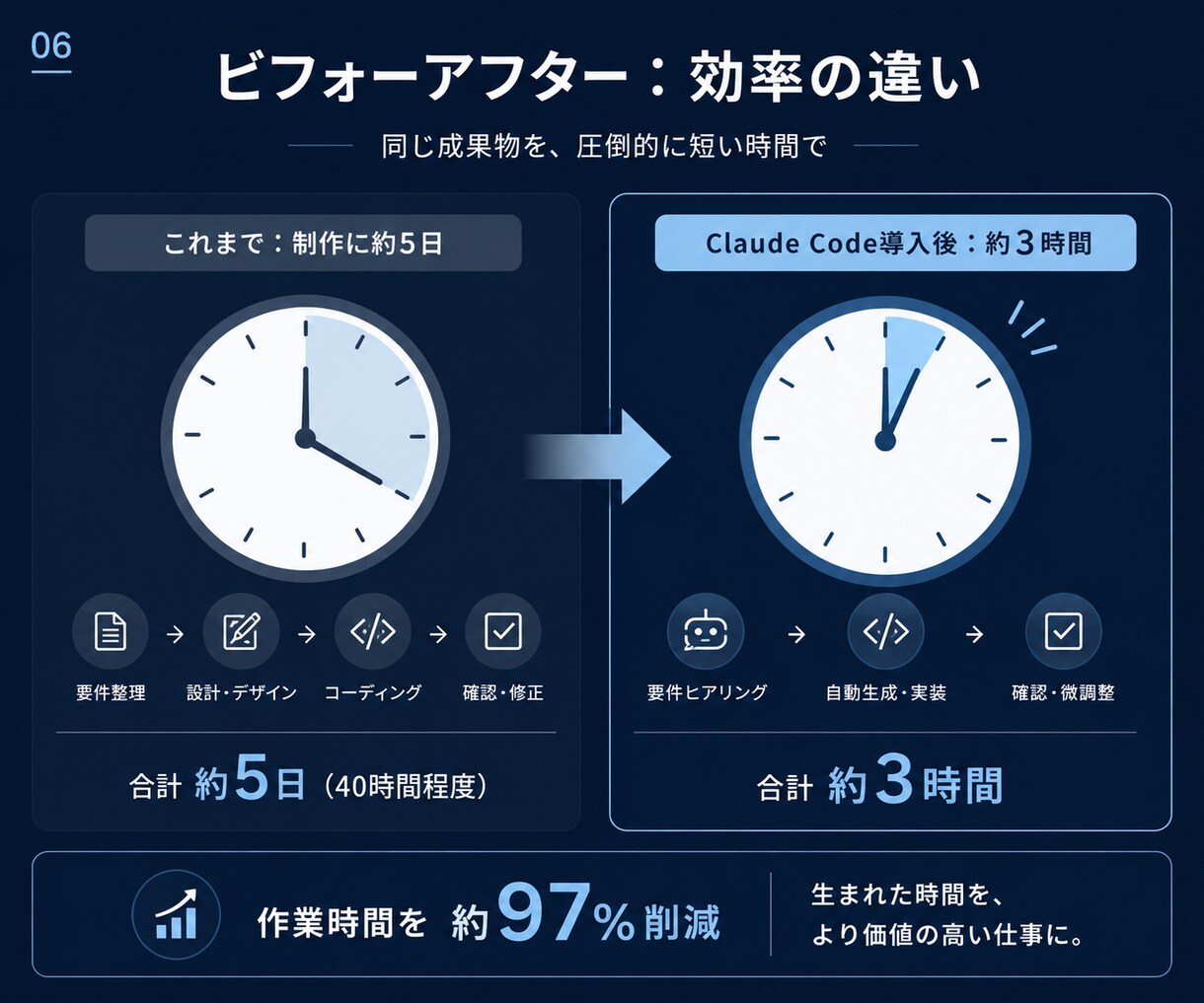 AIで記事制作を半自動化するプロンプト7本渡します アフィリエイターが4000万稼いだ記事制作のスキル掲載 イメージ6
